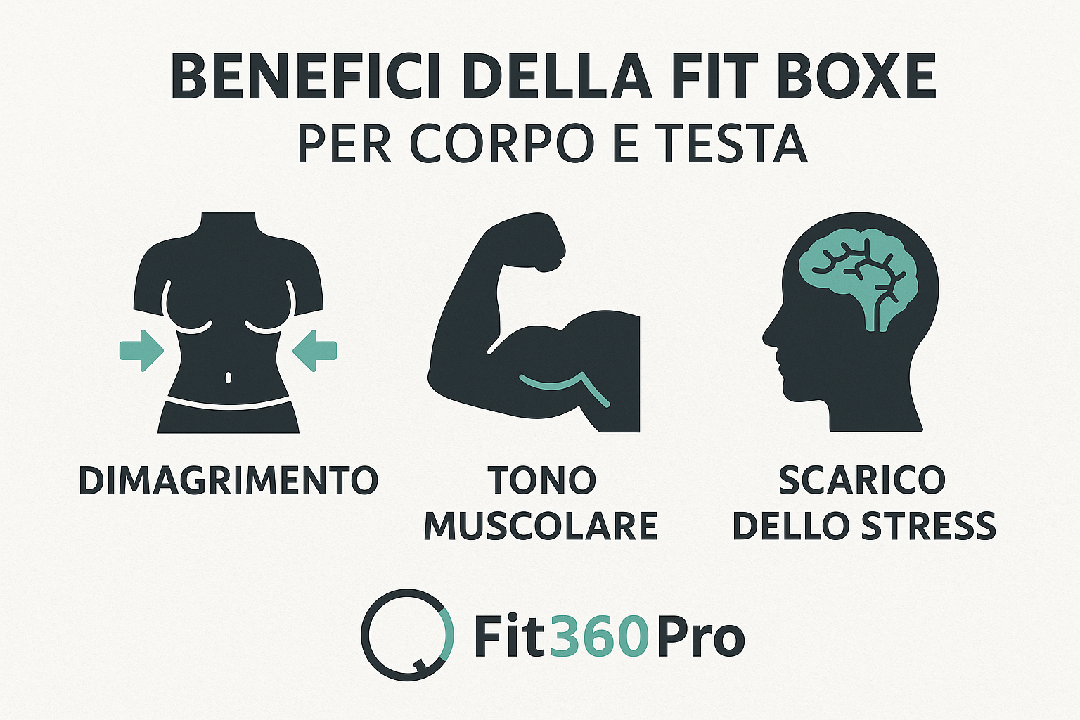 Infografica dei benefici della fit boxe per corpo e mente: dimagrimento, tono muscolare e scarico dello stress – Fit360Pro