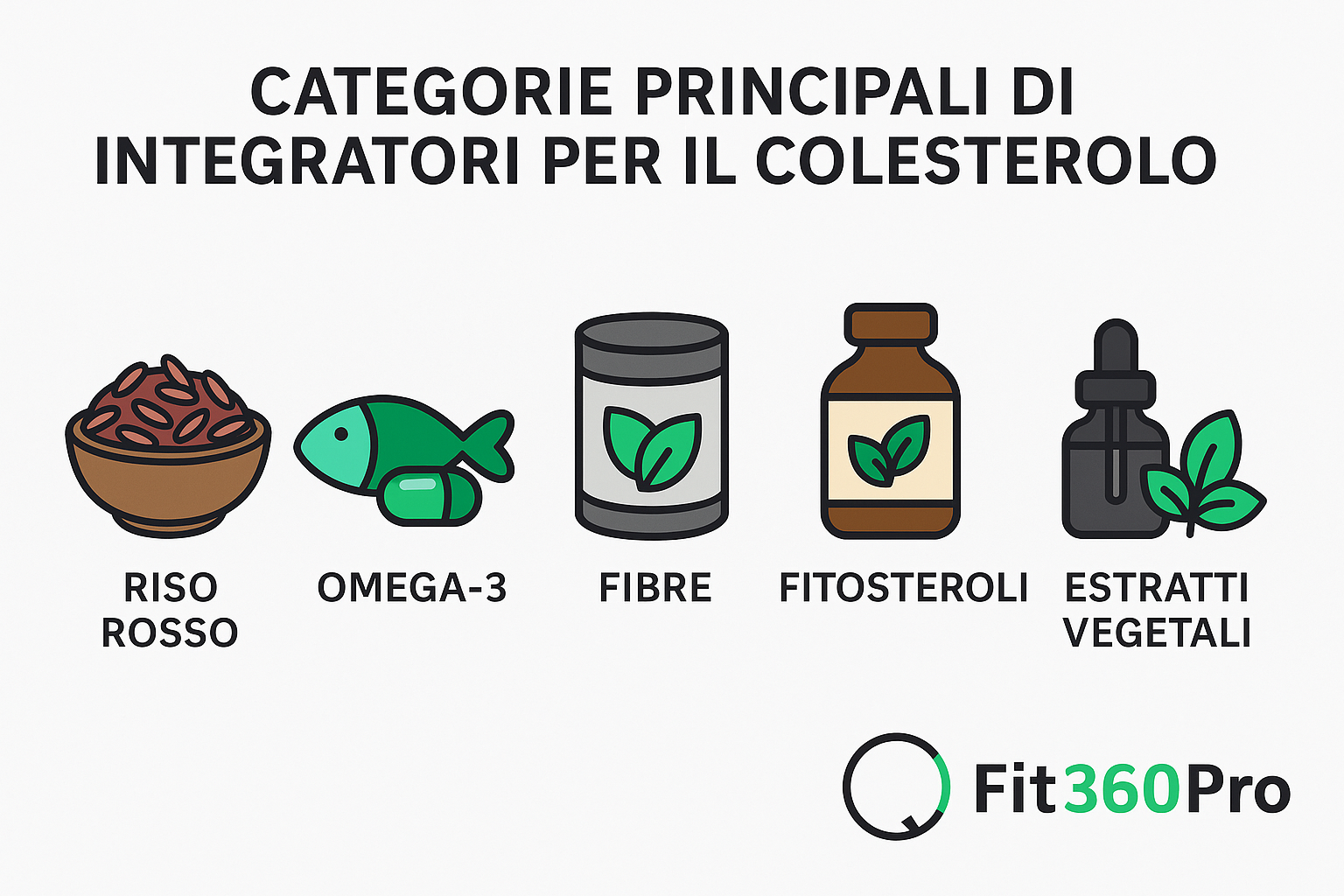 Infografica delle principali categorie di integratori per il colesterolo: riso rosso, omega-3, fibre, fitosteroli ed estratti vegetali – Fit360Pro