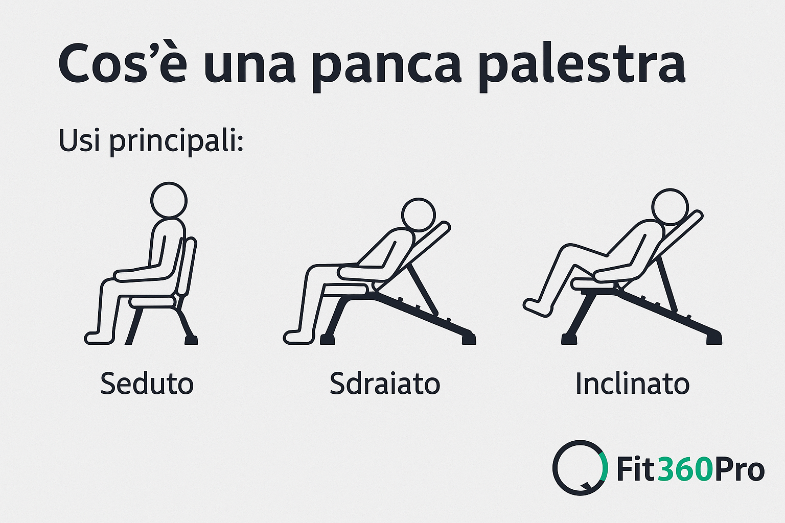 Schema grafico che mostra cos’è una panca palestra e i principali usi: seduto, sdraiato, inclinato – Fit360Pro