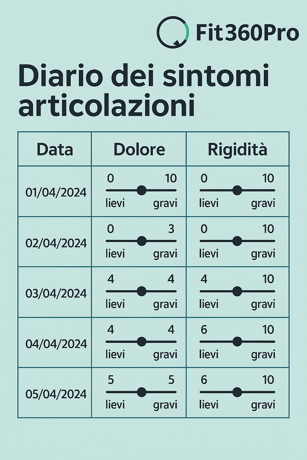 Esempio di diario dei sintomi per monitorare dolore e rigidità articolare con scala da 0 a 10 – Fit360Pro