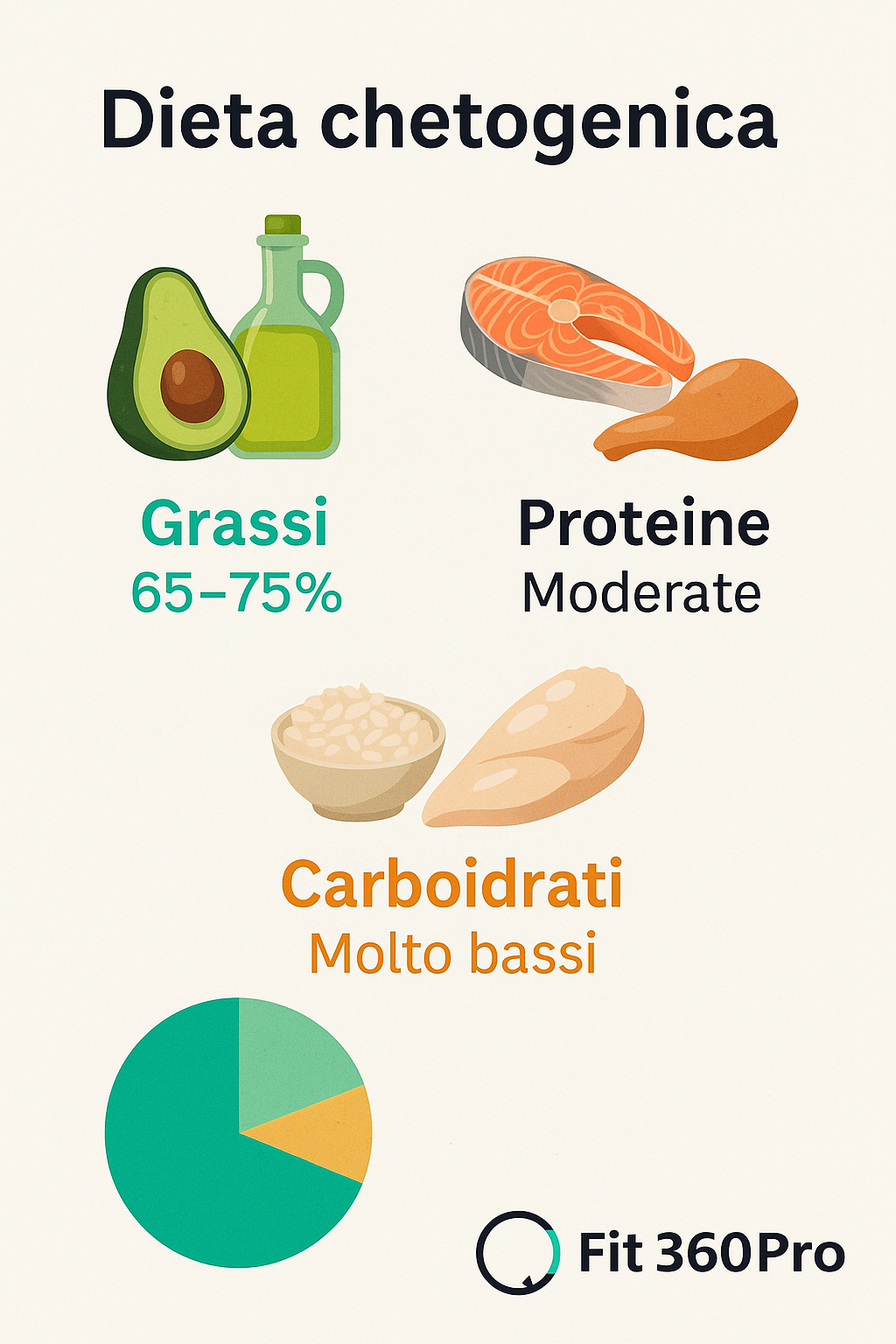 Panoramica visiva degli elementi chiave della dieta chetogenica: grassi buoni, proteine moderate, carboidrati molto bassi – Fit360Pro