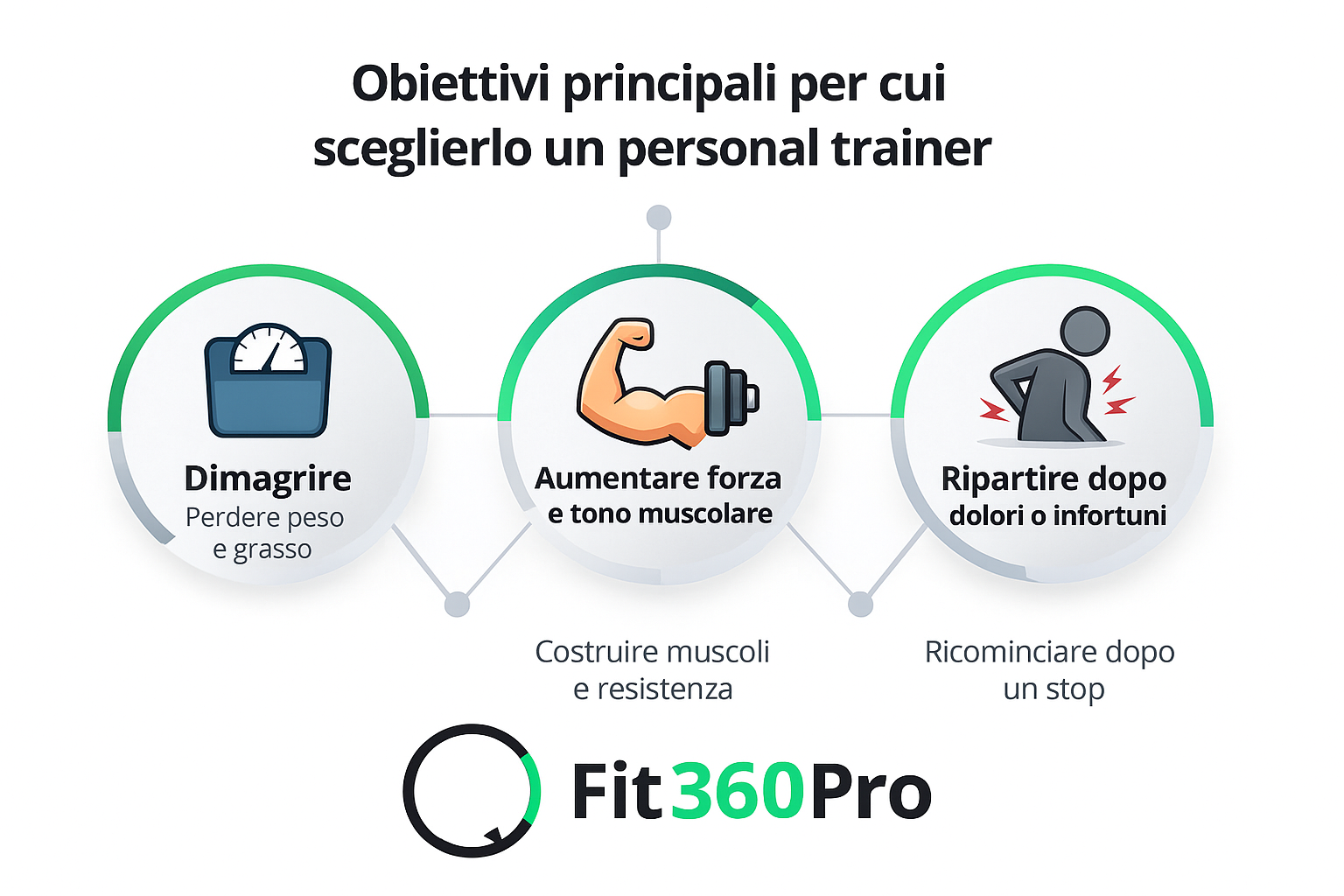 Schema dei principali obiettivi per cui scegliere un personal trainer: dimagrire, aumentare forza e tono muscolare, ripartire dopo dolori o infortuni – Fit360Pro