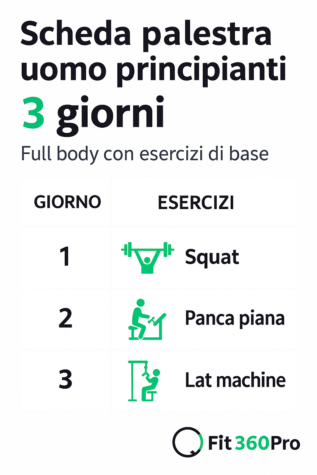 Esempio grafico di scheda palestra uomo principiante su 3 giorni full body con esercizi di base – Fit360Pro