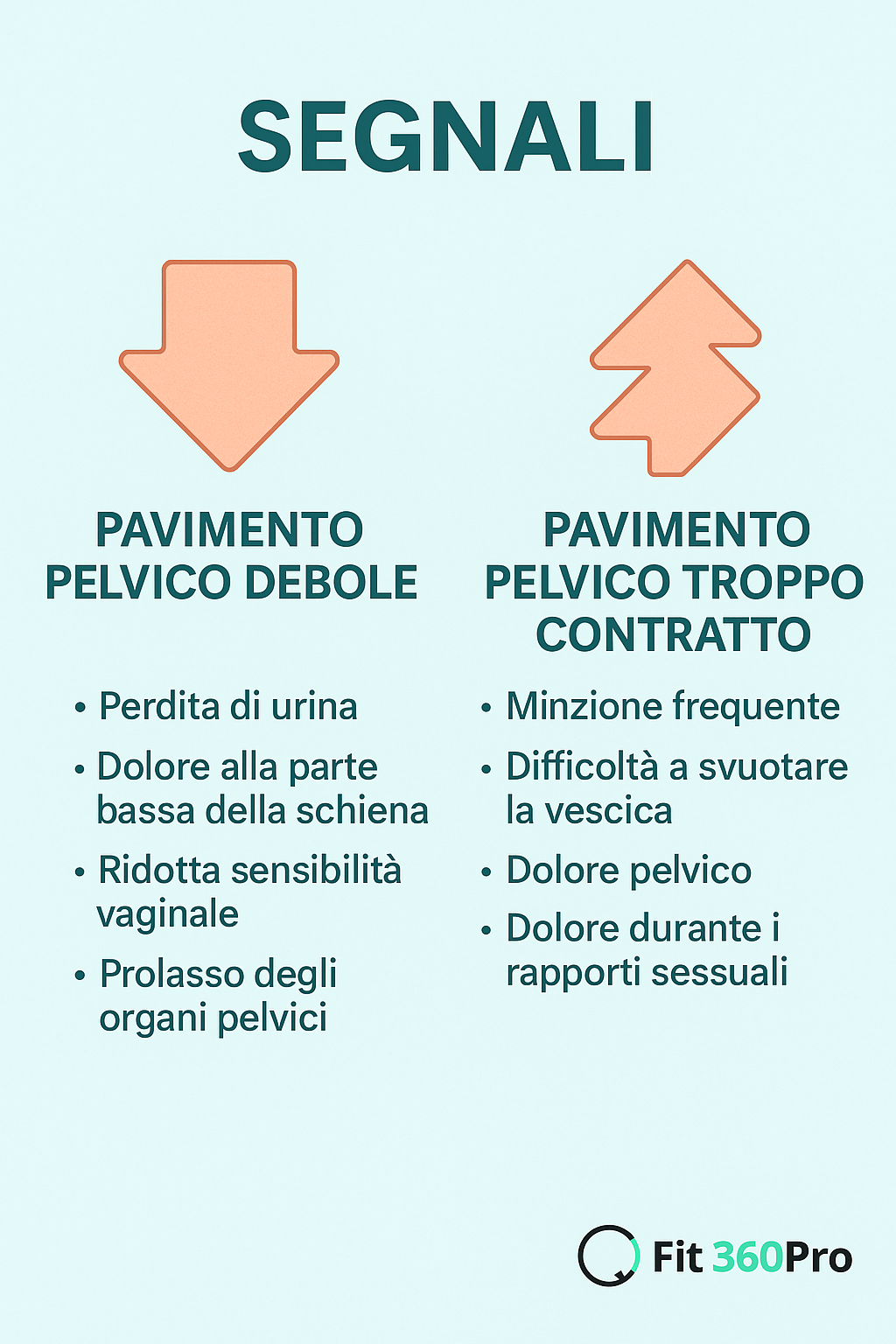 Infografica con i principali segnali di pavimento pelvico debole e di pavimento pelvico troppo contratto – Fit360Pro