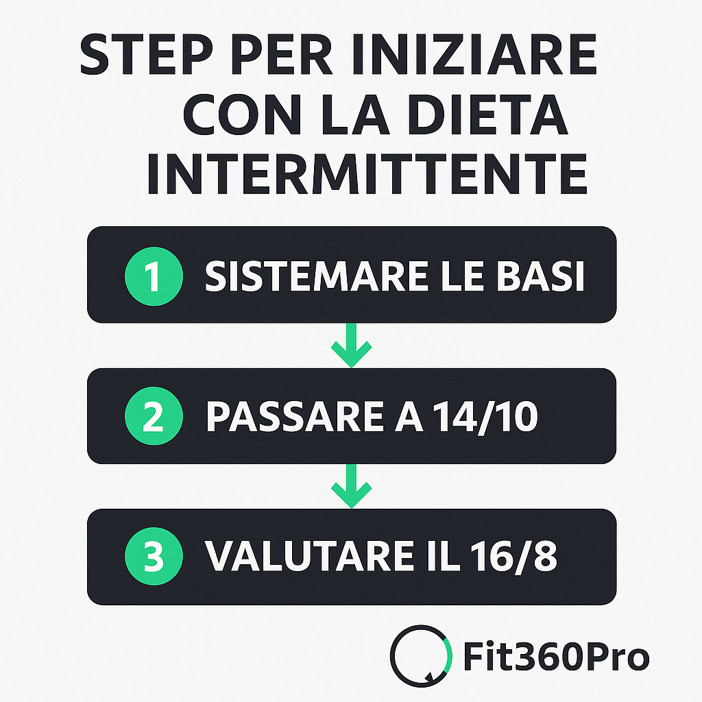 Schema in 3 step per iniziare con la dieta intermittente: sistemare le basi, passare a 14/10, valutare il 16/8 – Fit360Pro