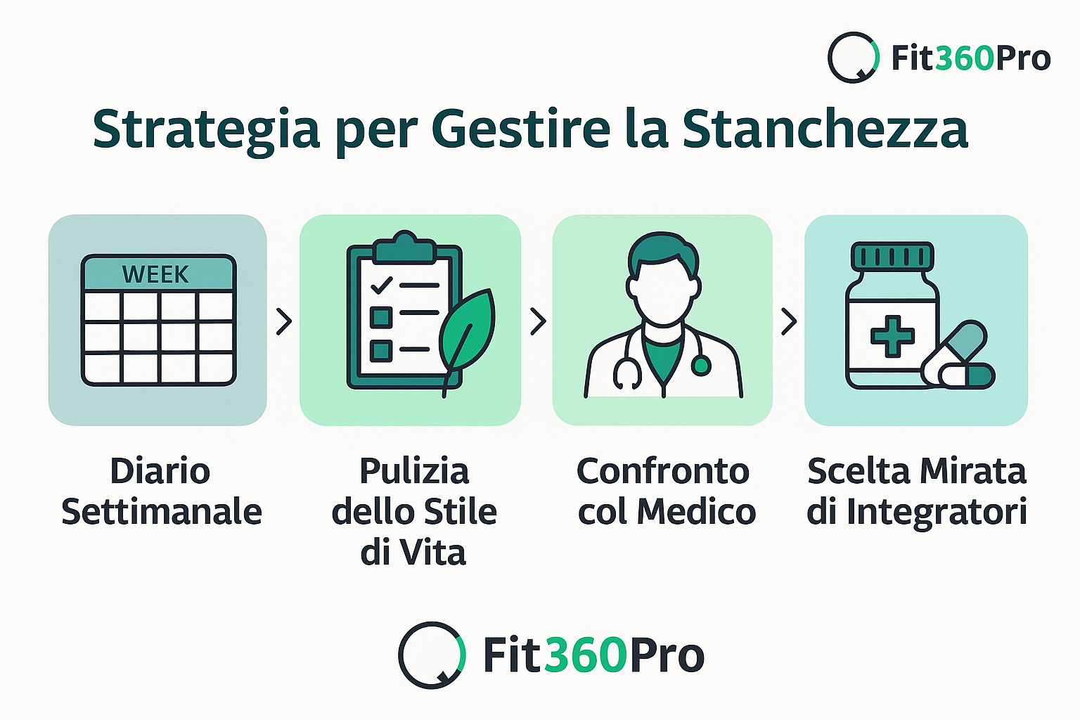 Schema in 4 step pratici per gestire la stanchezza: diario settimanale, pulizia dello stile di vita, confronto col medico e scelta mirata di integratori – Fit360Pro