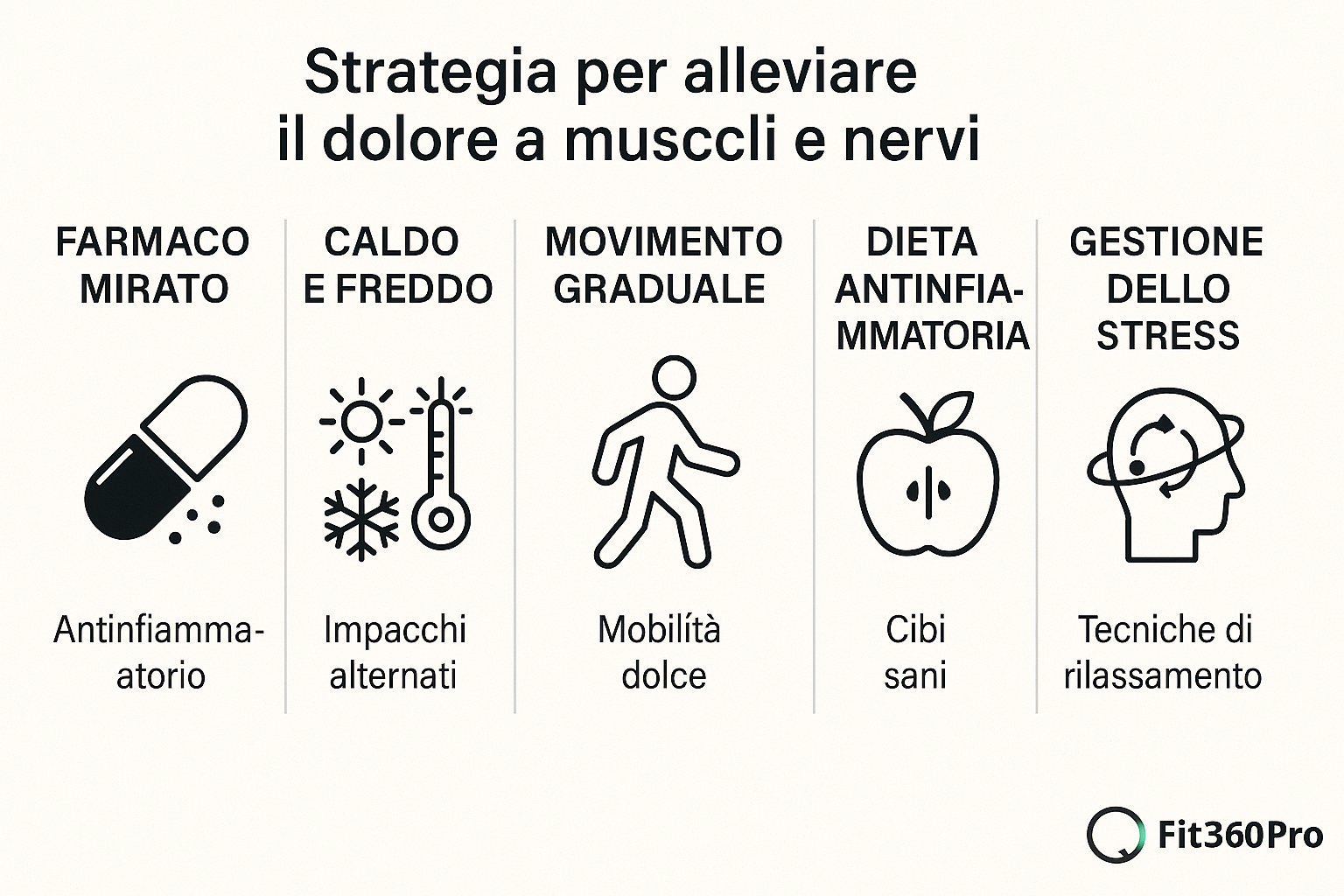 Schema pratico per gestire il dolore a muscoli e nervi con più strumenti: farmaco mirato, caldo e freddo, movimento graduale, dieta antinfiammatoria e gestione dello stress – Fit360Pro