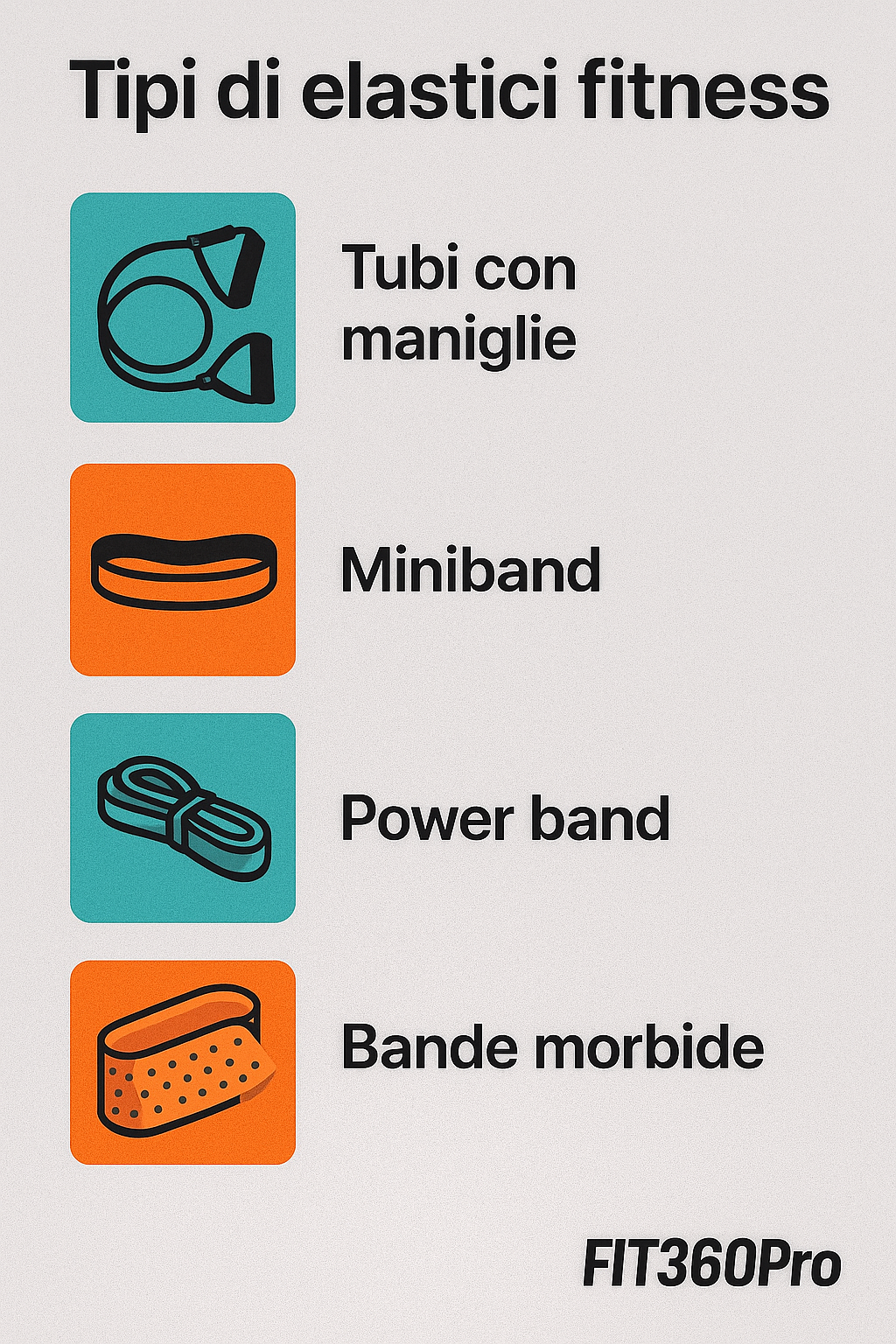 Infografica sui tipi di elastici fitness: tubi con maniglie, miniband, power band e bande morbide – Fit360Pro